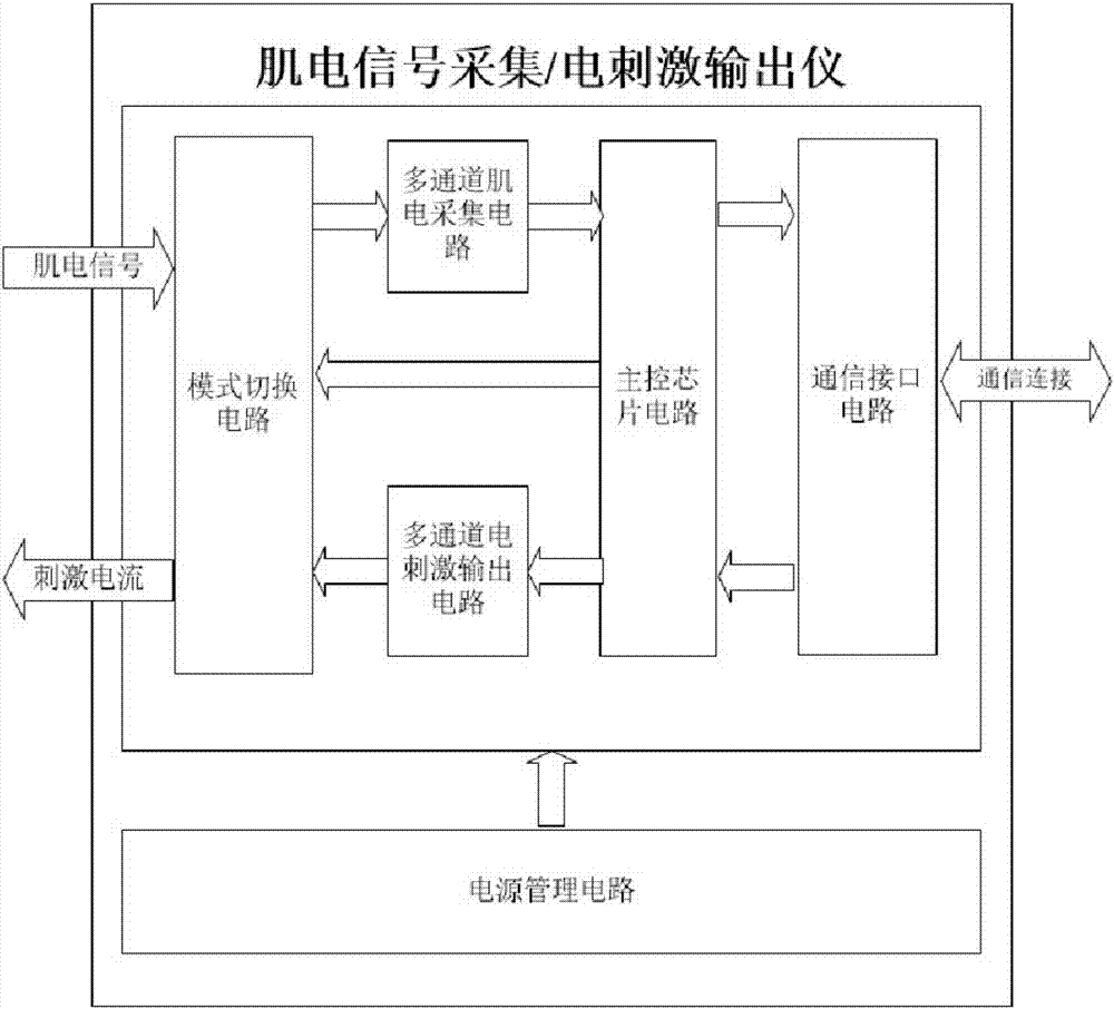 Multichannel electrical stimulation device based on myoelectricity feedback