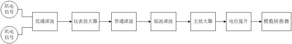 Multichannel electrical stimulation device based on myoelectricity feedback