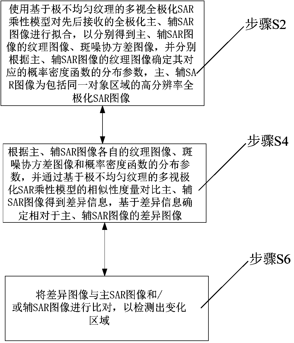 Method and apparatus for detecting variation region of fully polarimetric SAR (Synthetic Aperture Radar) image