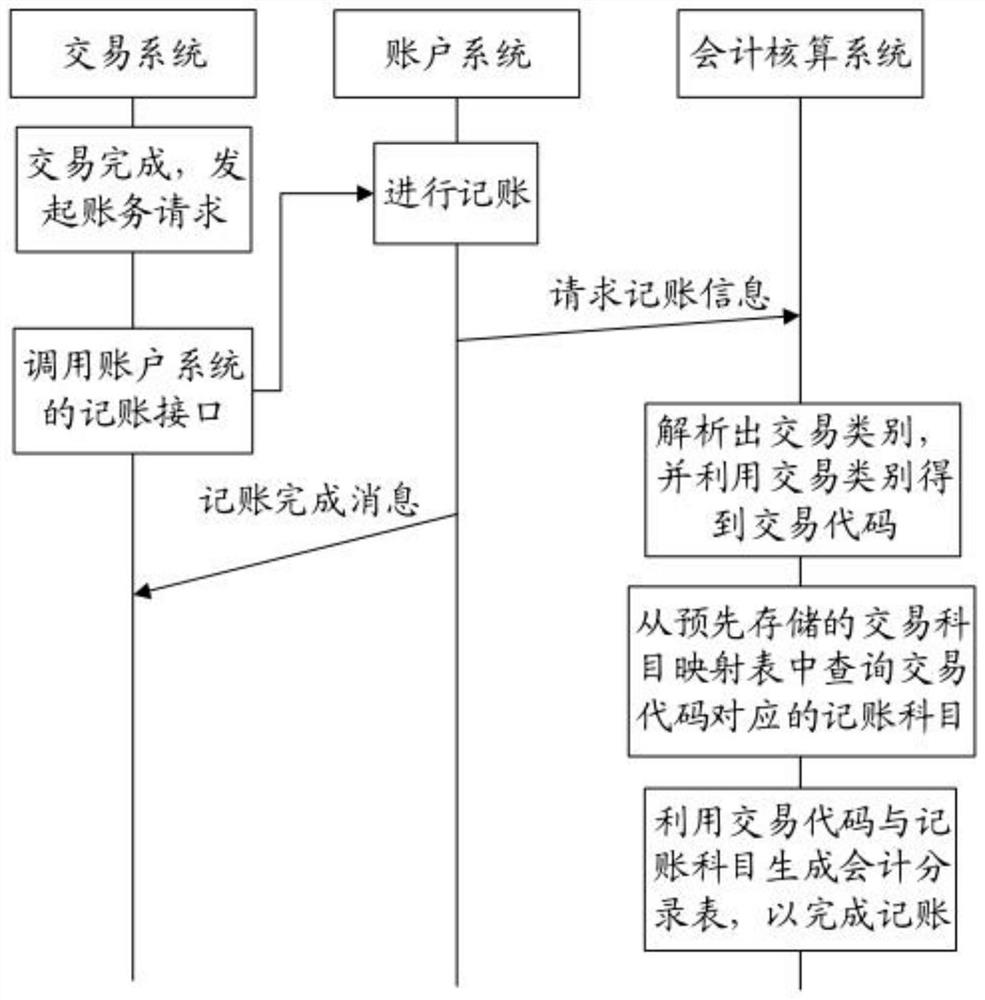 Accounting method, accounting system, account system and payment system