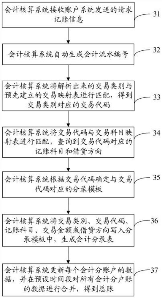 Accounting method, accounting system, account system and payment system