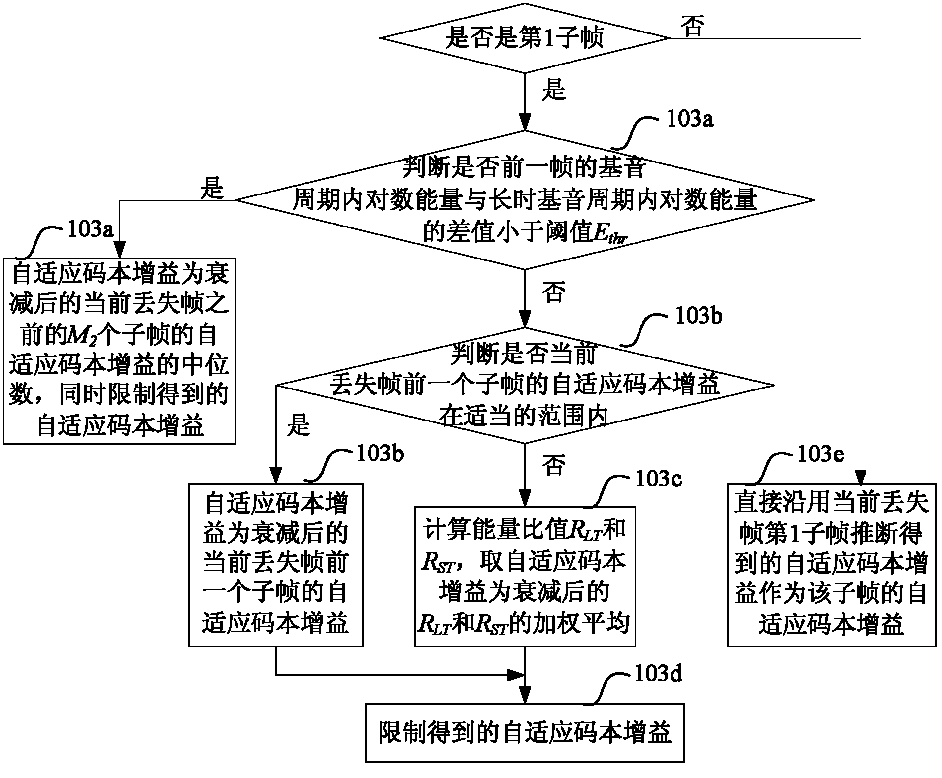 Method and device for compensating drop frame after start frame of voiced sound