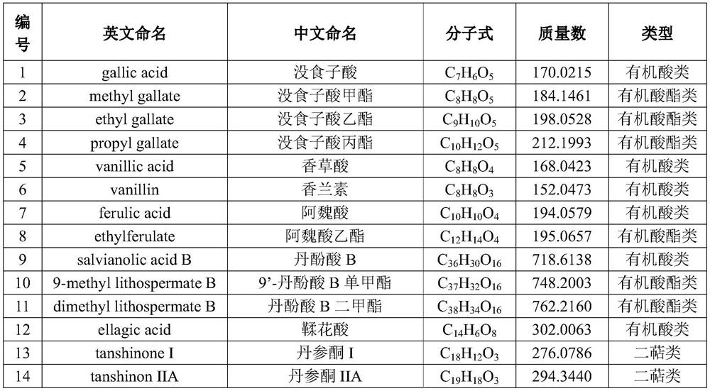 Method for identifying chemical components in Xuebijing injection