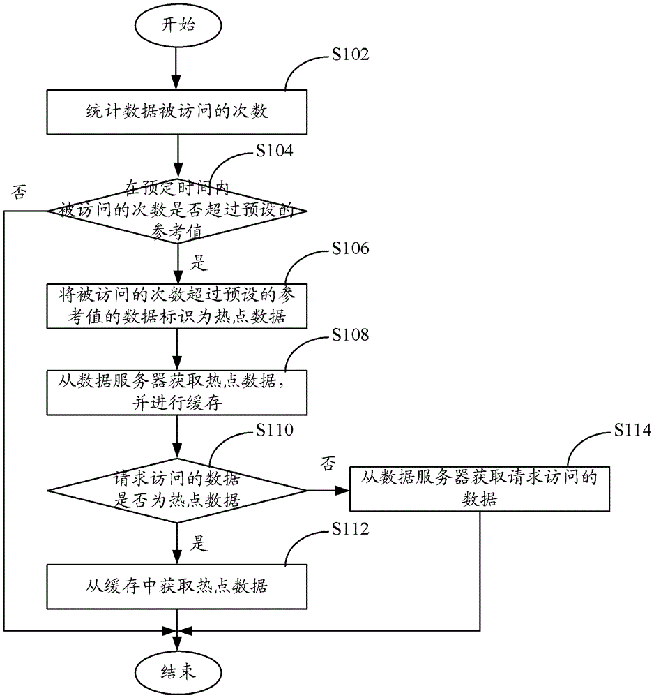 A processing method and system for data access