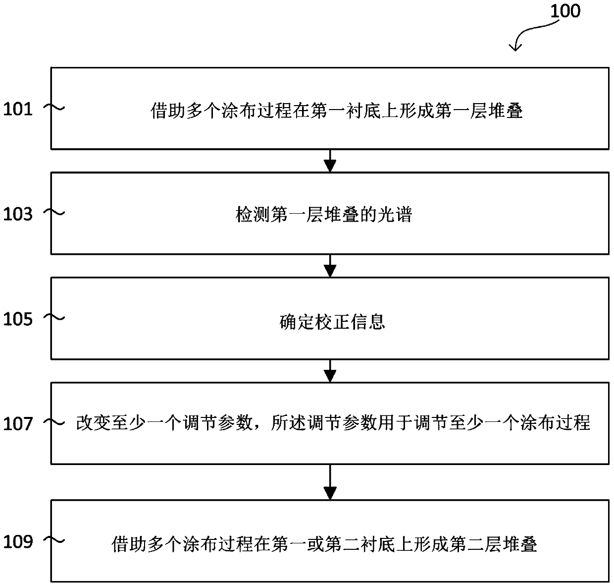 Method, non-volatile memory and control device