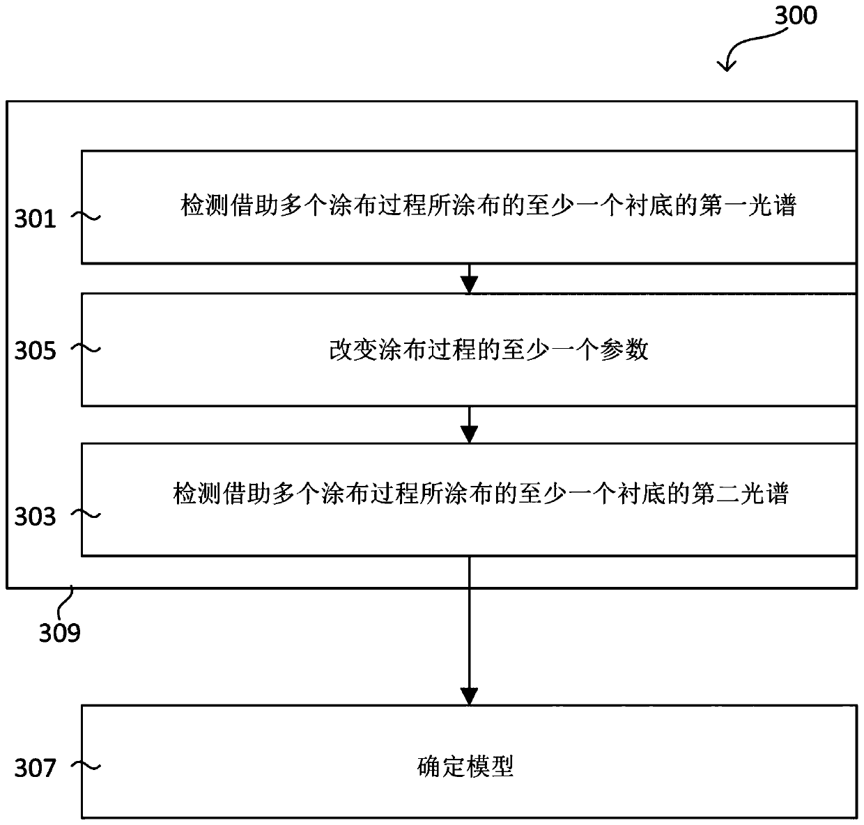 Method, non-volatile memory and control device