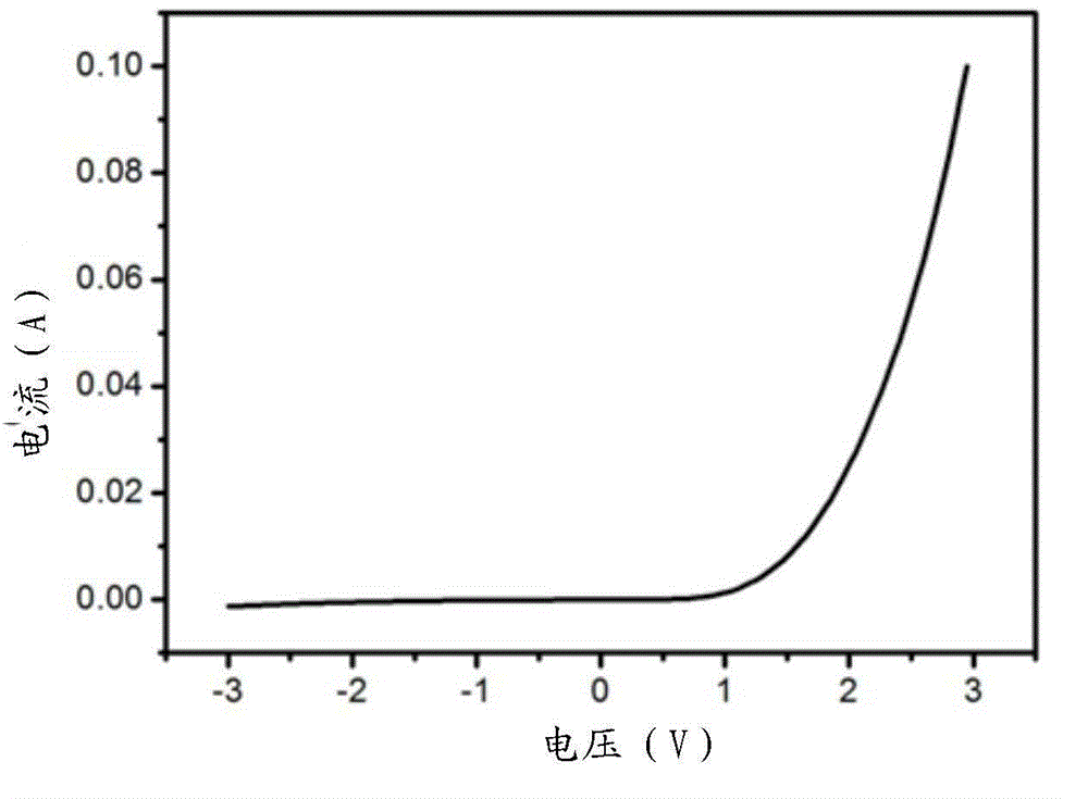 Pn junction and preparation method