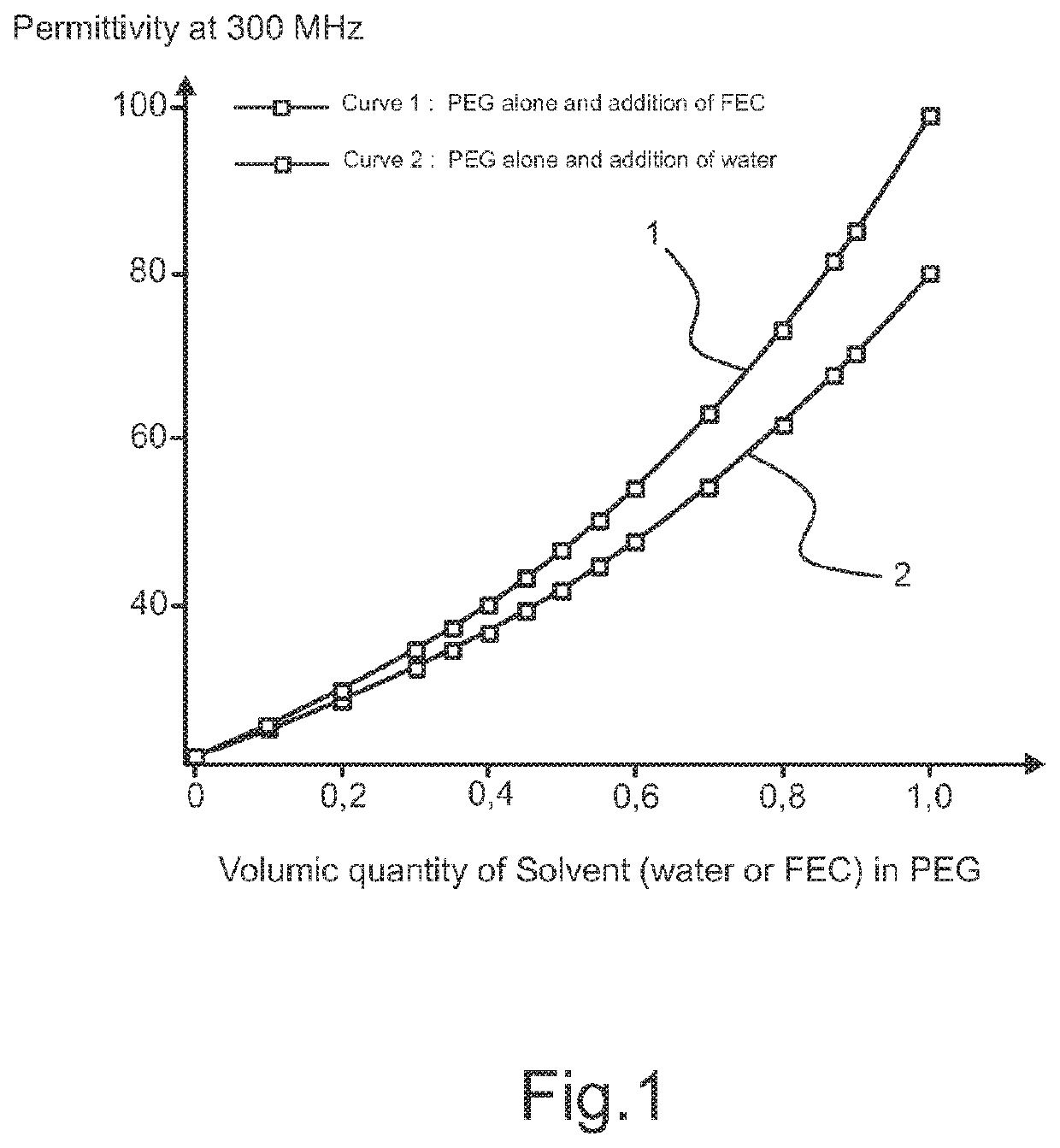 Materials with high dielectric constant for magnetic resonance imaging instruments