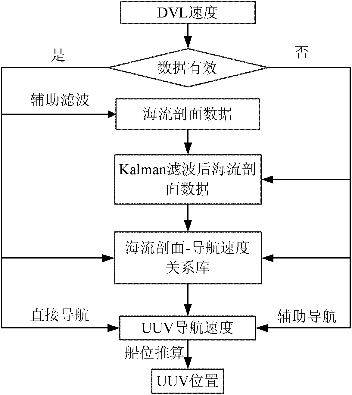 UUV (unmanned underwater vehicle) aided navigation method based on current profile