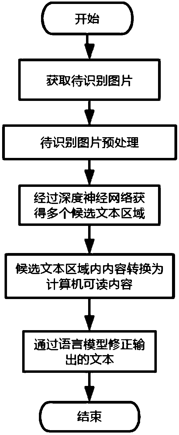 An OCR method based on depth learning