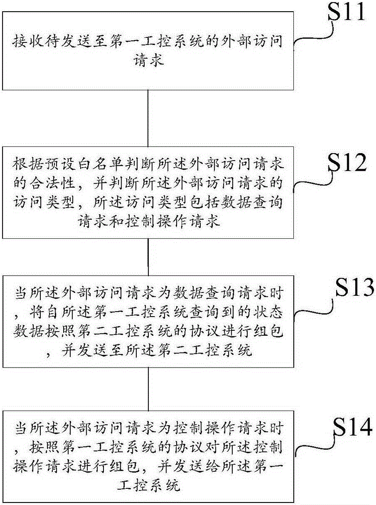 Credible protocol conversion method and credible protocol conversion system