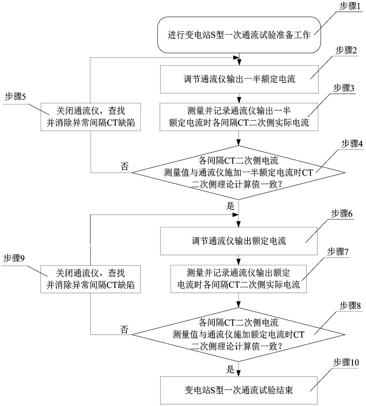 A substation S-type primary flow system and method