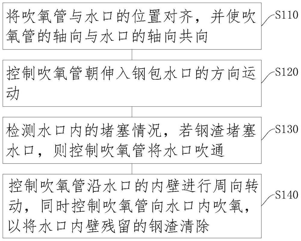 Water gap dredging method and water gap dredging device