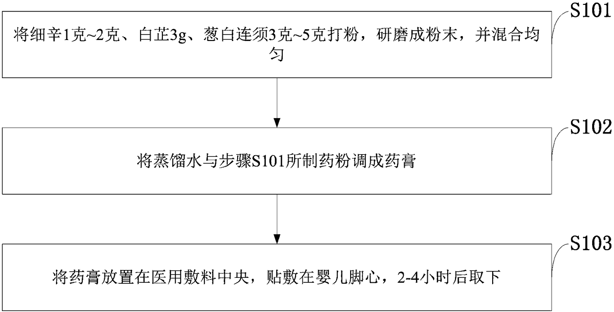 Medicine for treating improving infantile nasal obstruction and preparation method