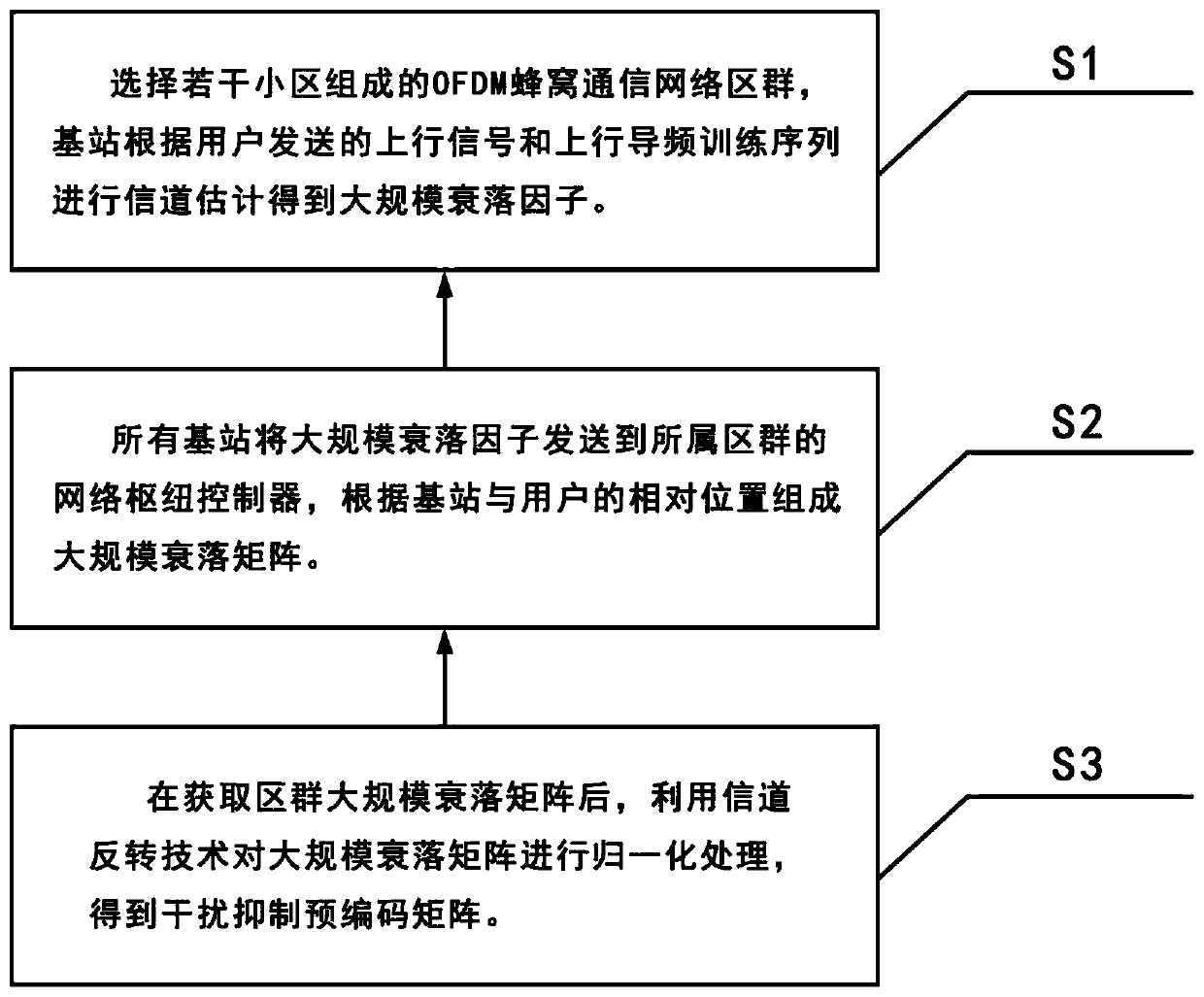 Interference suppression precoding method of large-scale fading MIMO system based on channel inversion technology