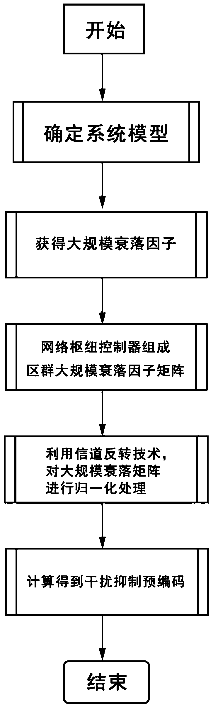 Interference suppression precoding method of large-scale fading MIMO system based on channel inversion technology