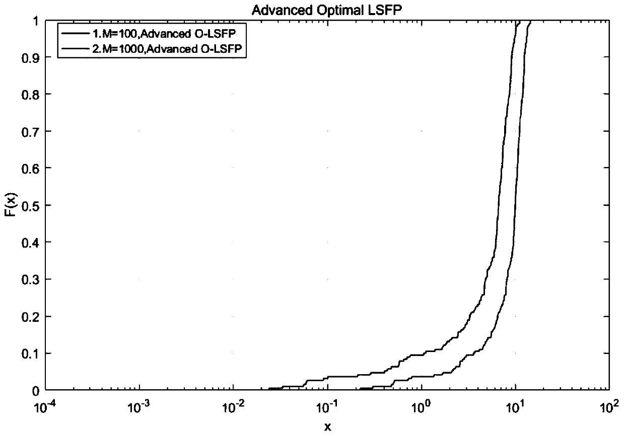 Interference suppression precoding method of large-scale fading MIMO system based on channel inversion technology