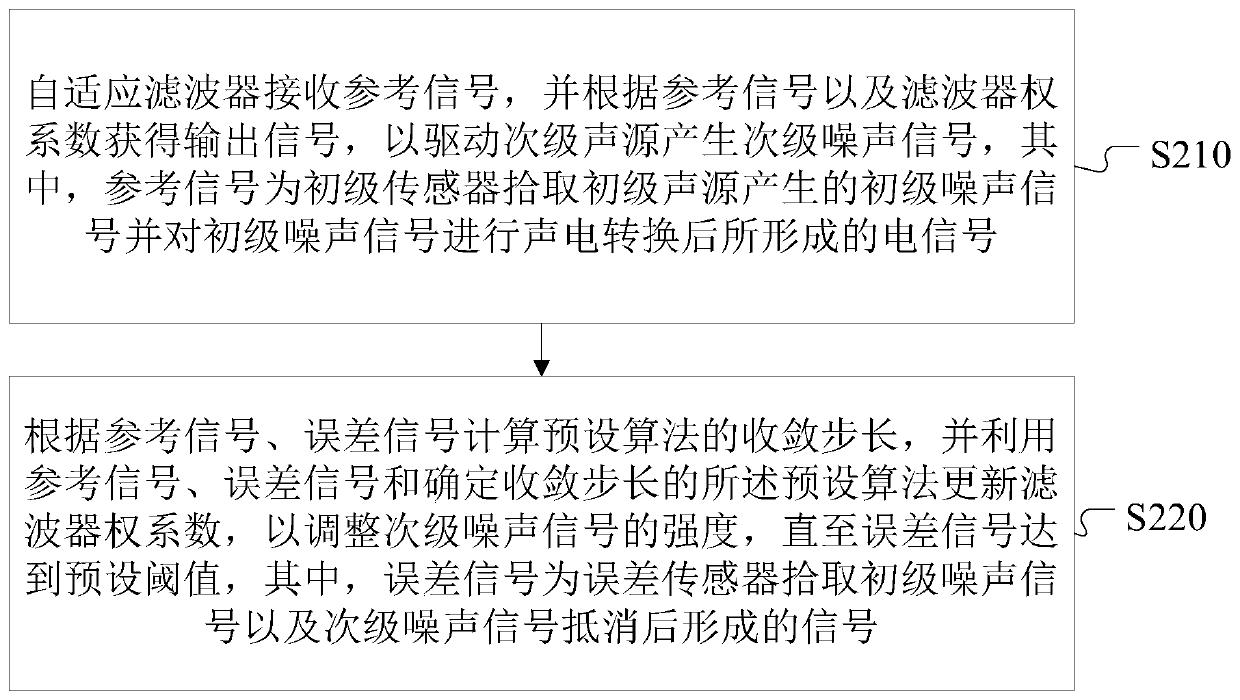 Adaptive filtering method, adaptive filter and noise control system