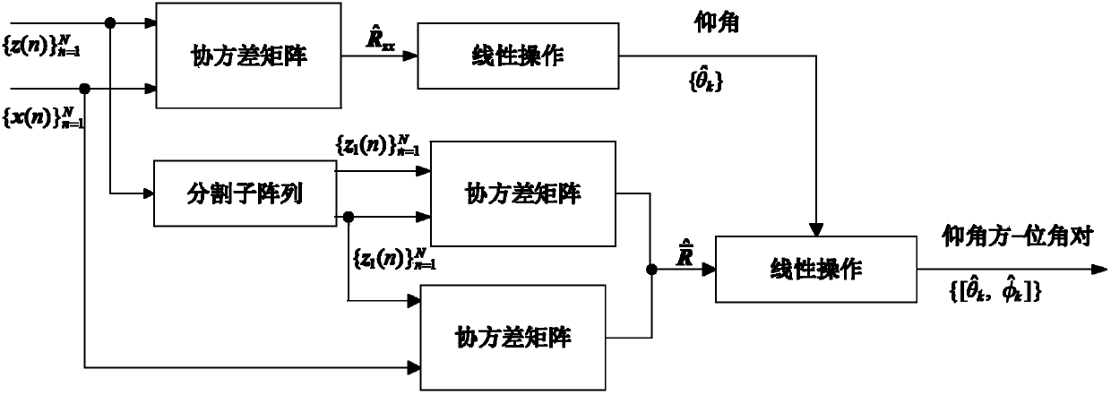 Joint estimation method for azimuth angle and elevation angle of signal on basis of L-type sensor array