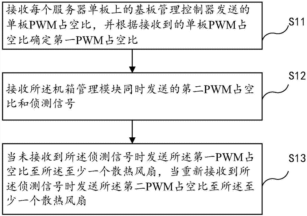 Method and device for fan speed adjusting and blade server