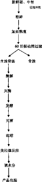 Method for preparing natural pork or beef bone flavor essence