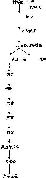 Method for preparing natural pork or beef bone flavor essence