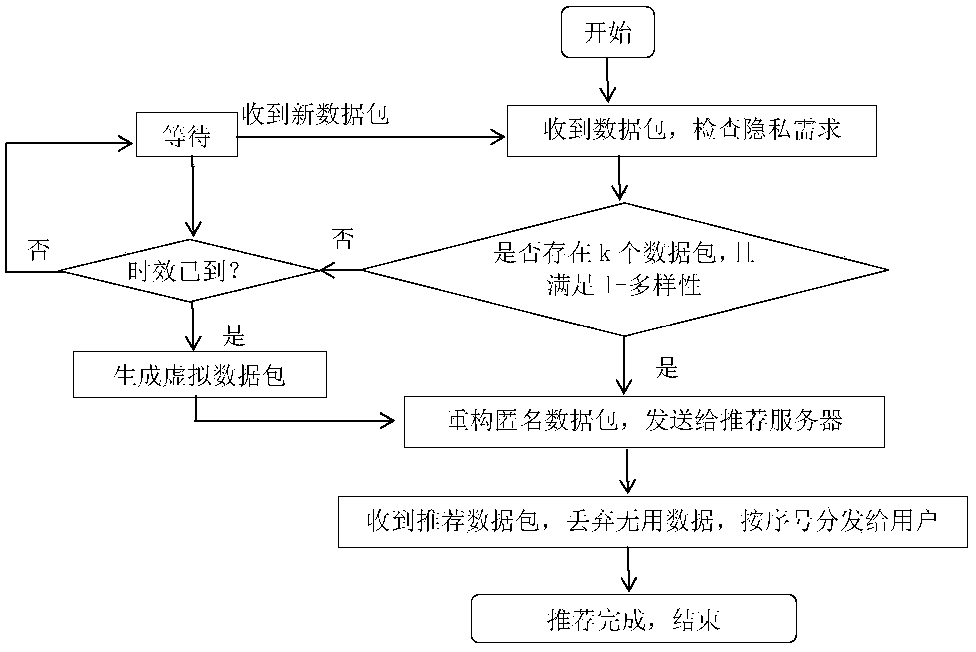 P2P privacy management method in mobile electronic commerce real-time recommendation