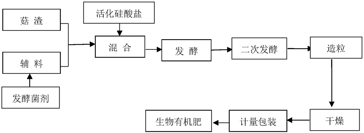 Production process for biological organic fertilizer on basis of mushroom residue