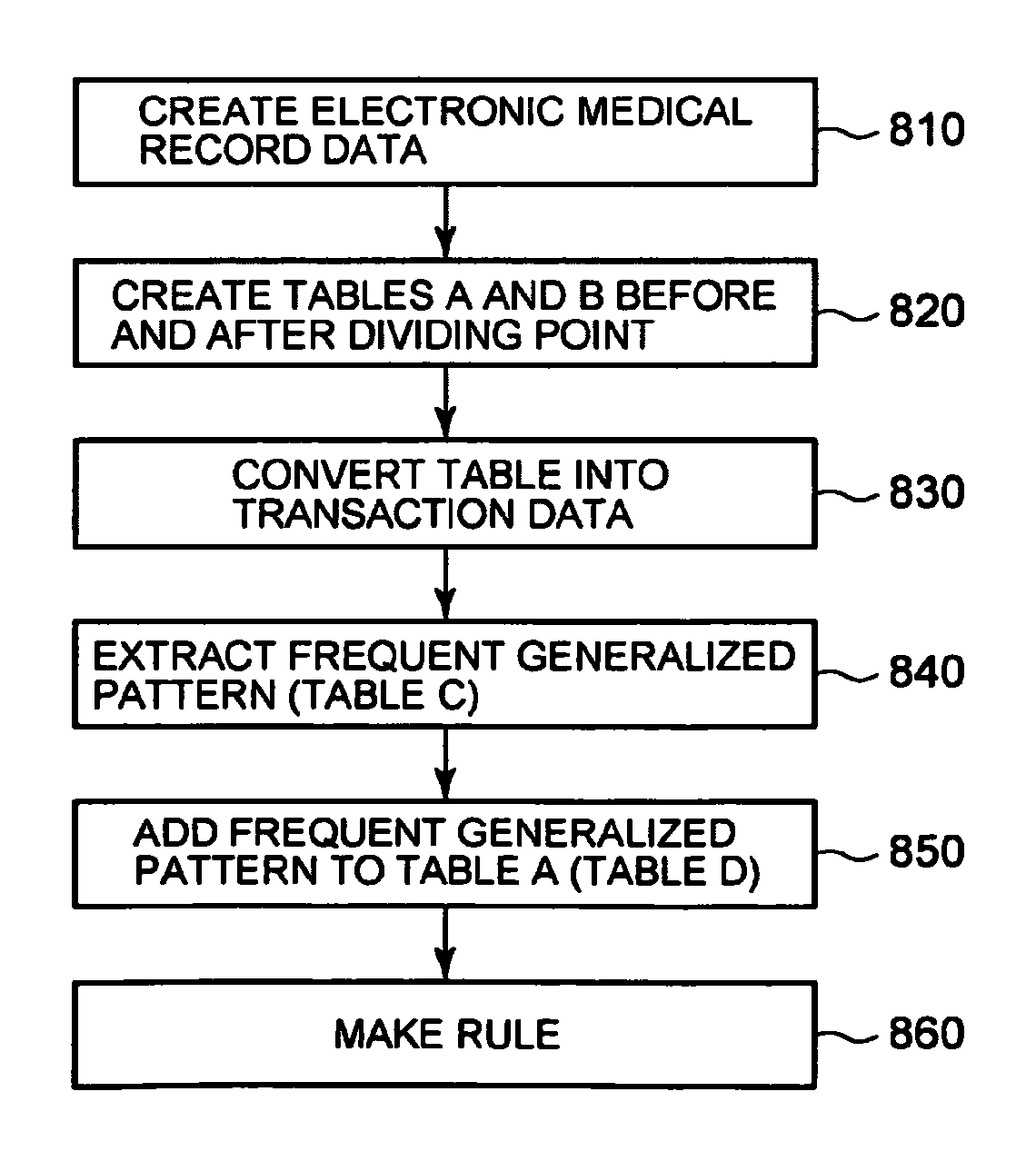 Method for creating medical treatment models from a database of medical records