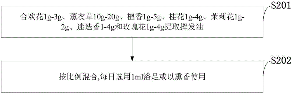 Medicine for regulating sleeping of insomnia people groups and preparation method thereof