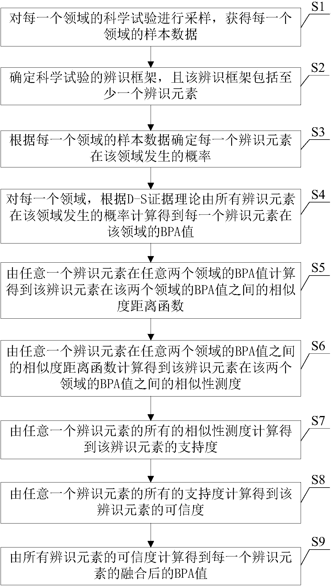 Knowledge fusion method based on D-S evidence theory