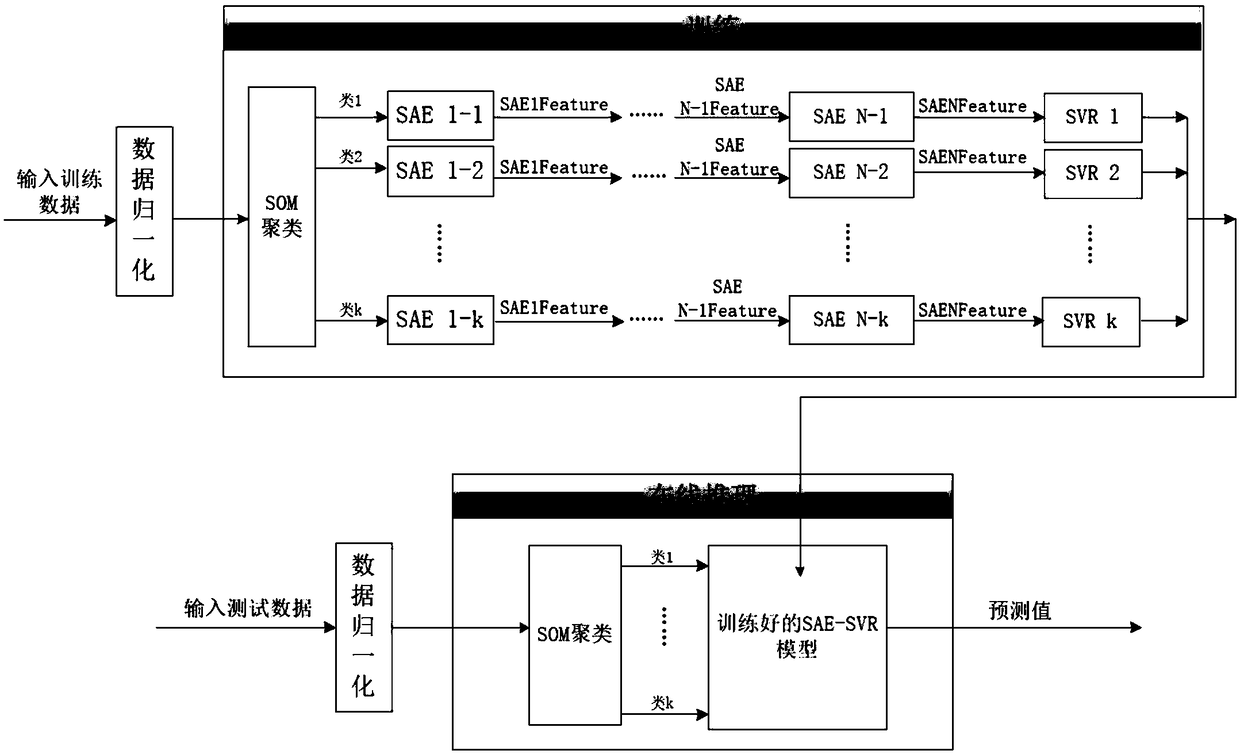 Flood forecasting method based on stack self-encoder and support vector regression