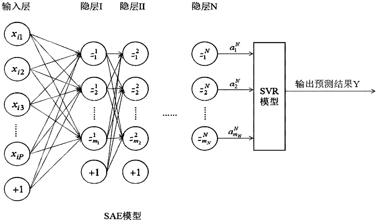 Flood forecasting method based on stack self-encoder and support vector regression