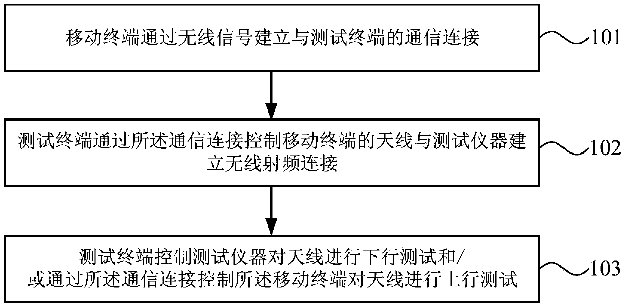 Mobile terminal antenna test method and system