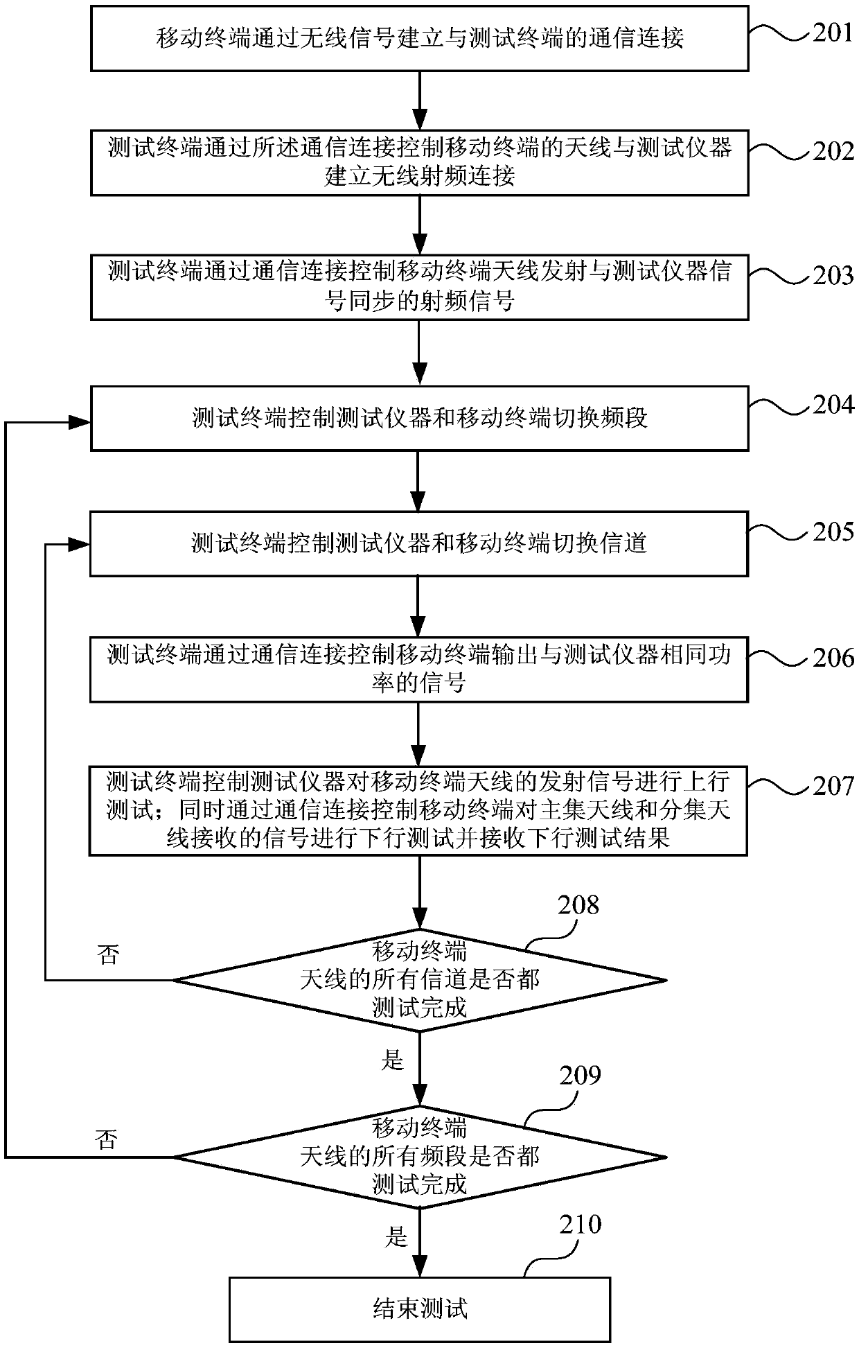 Mobile terminal antenna test method and system