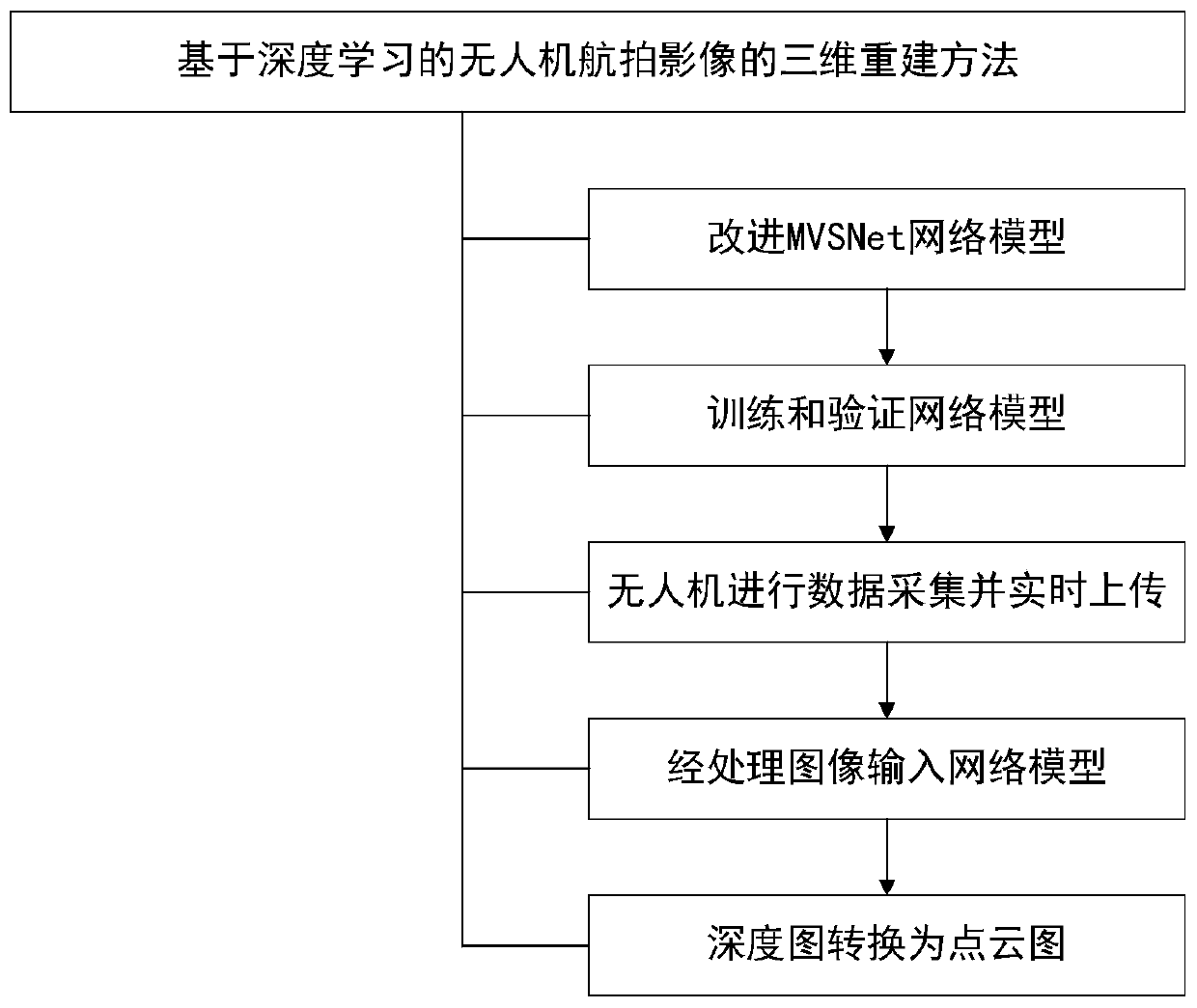 Three-dimensional reconstruction method for aerial images of unmanned aerial vehicle based on deep learning