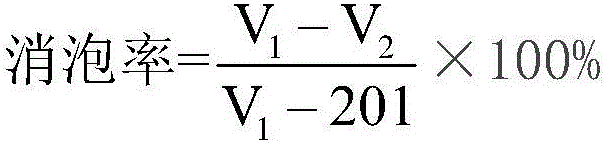 Latex cement defoaming agent and preparation method thereof