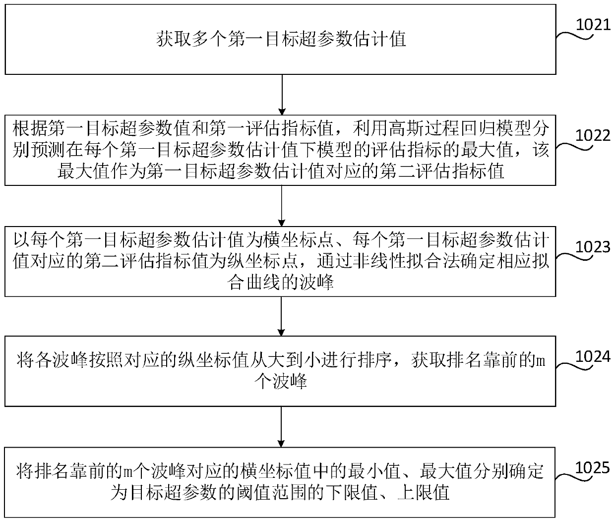 Hyper-parameter threshold range determination method and device, storage medium and electronic equipment