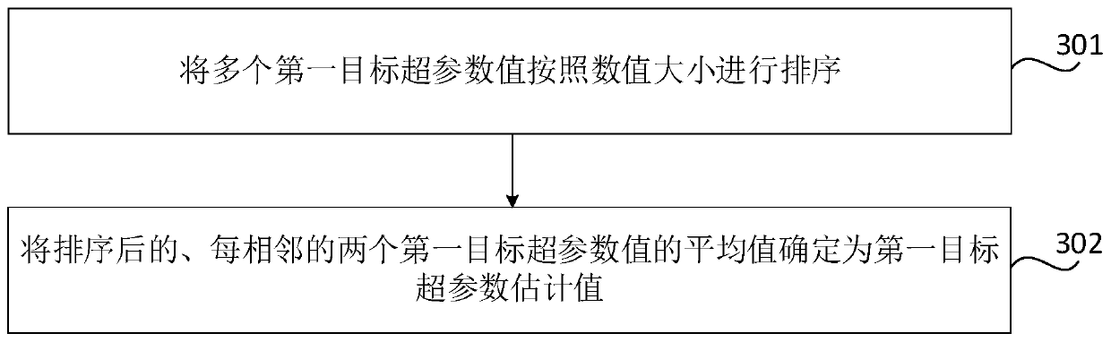 Hyper-parameter threshold range determination method and device, storage medium and electronic equipment