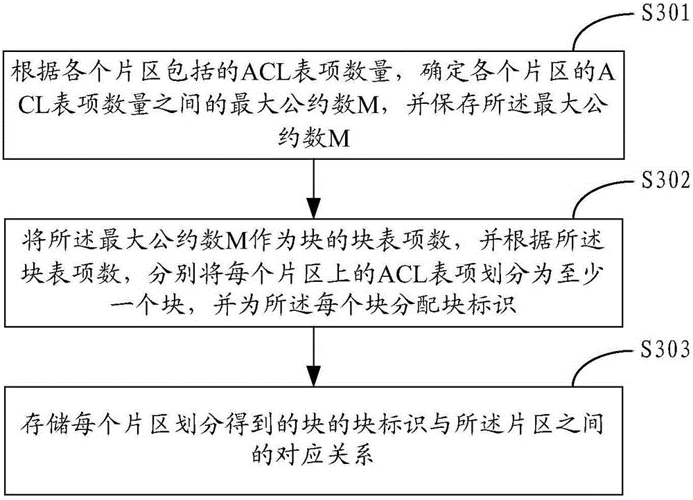 Method and device for searching ACL (Access Control List) list item