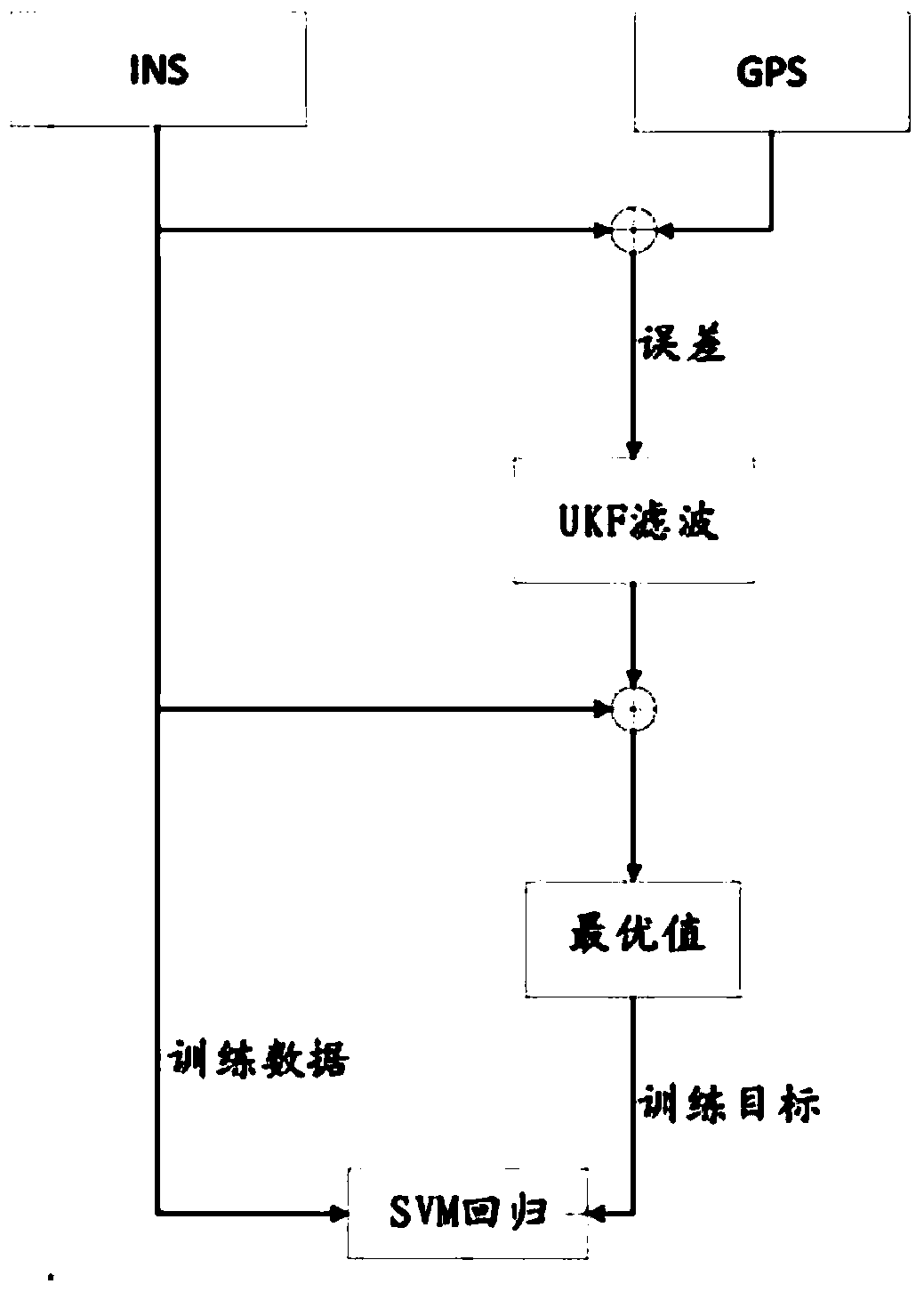 GPS/INS integrated navigation method based on unscented Kalman filtering