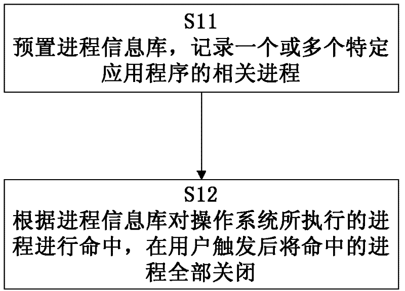 Method for closing processes