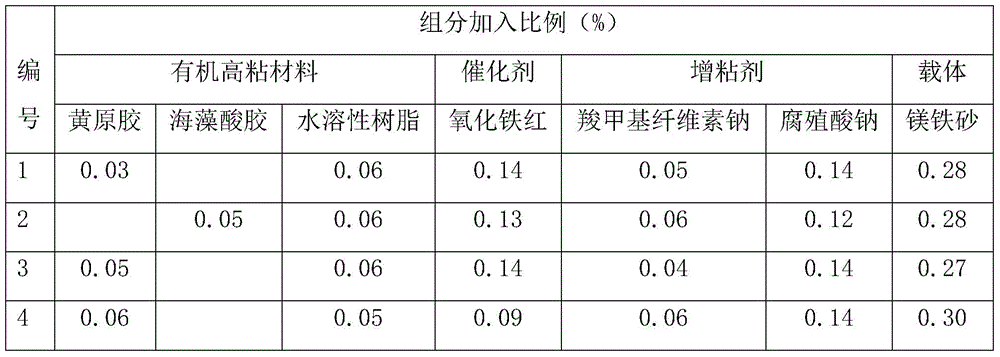 A kind of magnesium-iron-based organic binder for ironmaking pellets