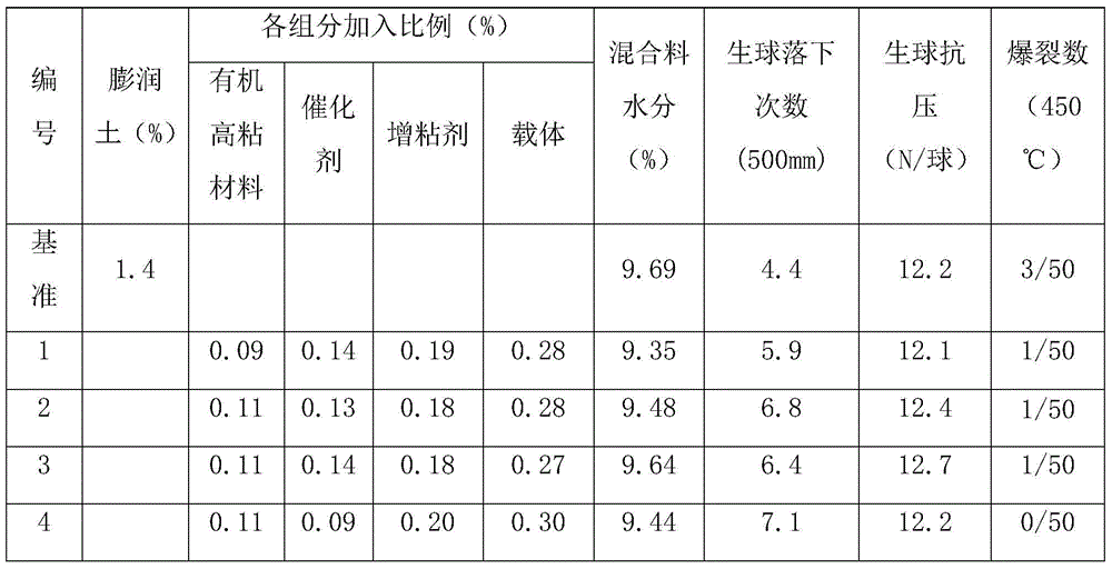 A kind of magnesium-iron-based organic binder for ironmaking pellets