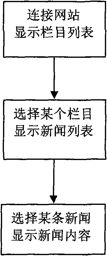 Method and device for assessing news website by mobile terminal