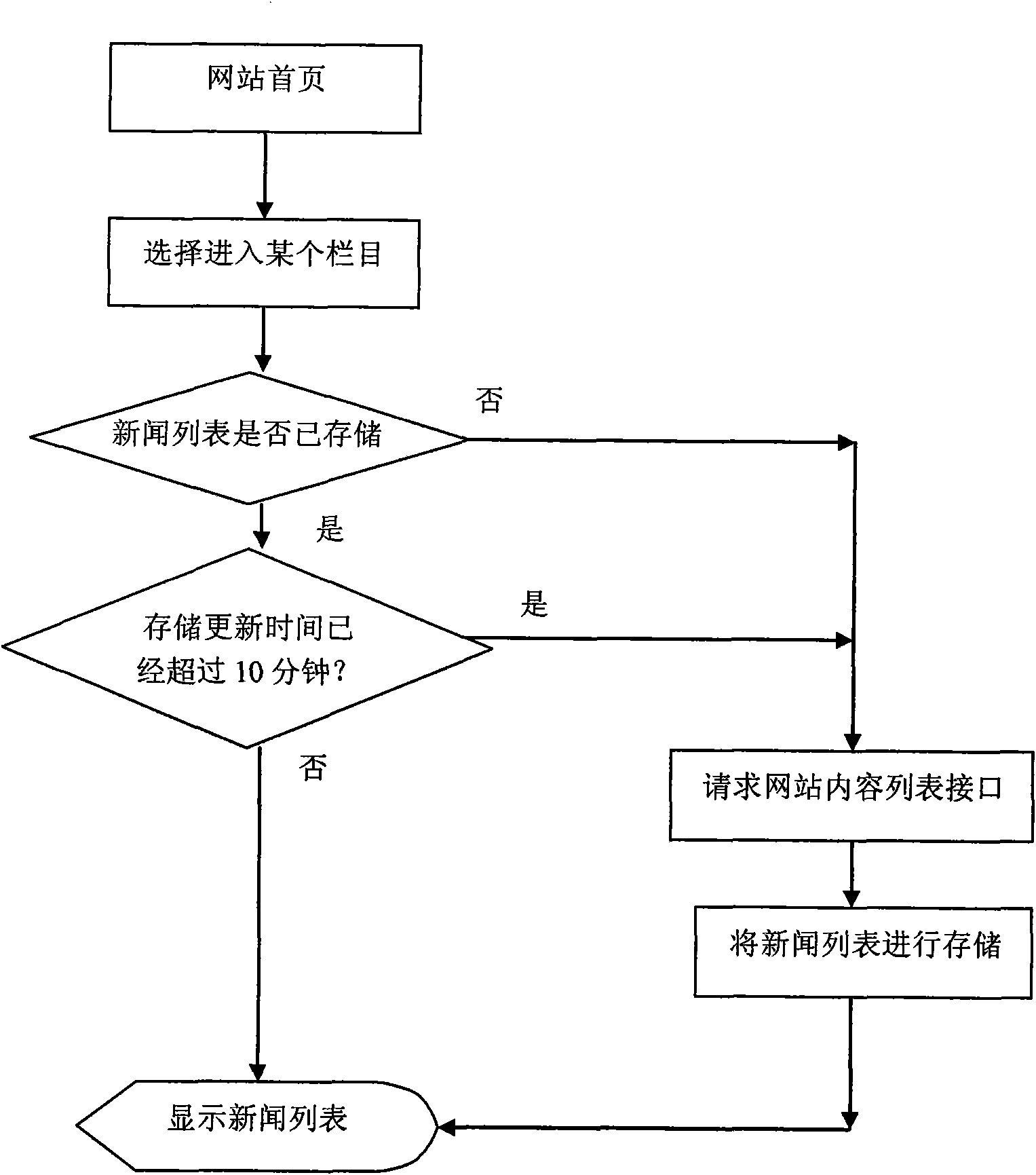 Method and device for assessing news website by mobile terminal