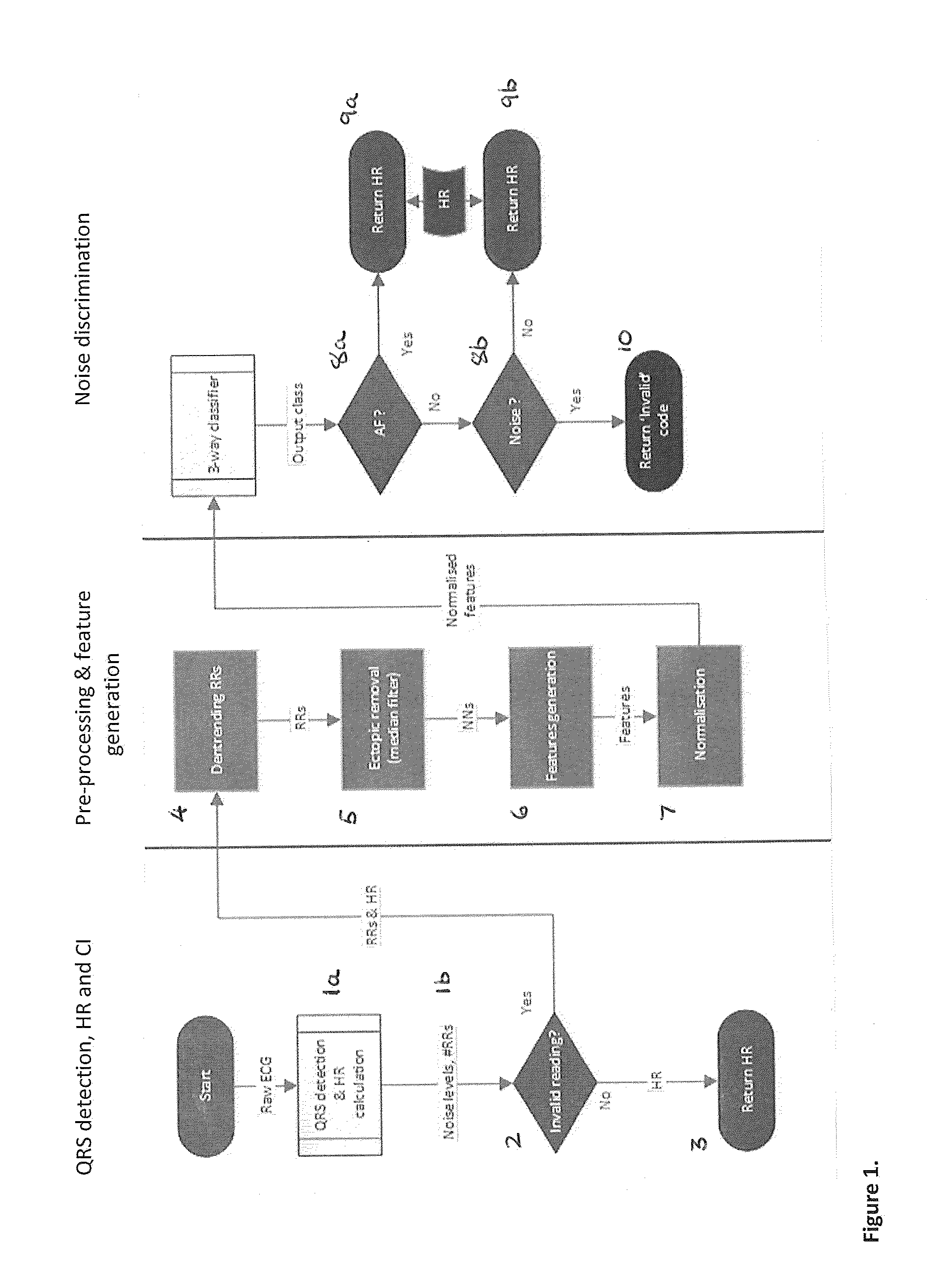 Method for confidence level determination of ambulatory hr algorithm based on a three-way rhythm classifier