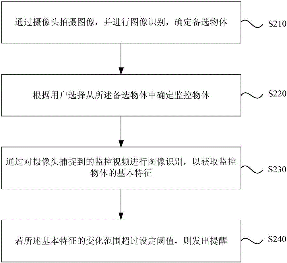 Reminding method, device and terminal