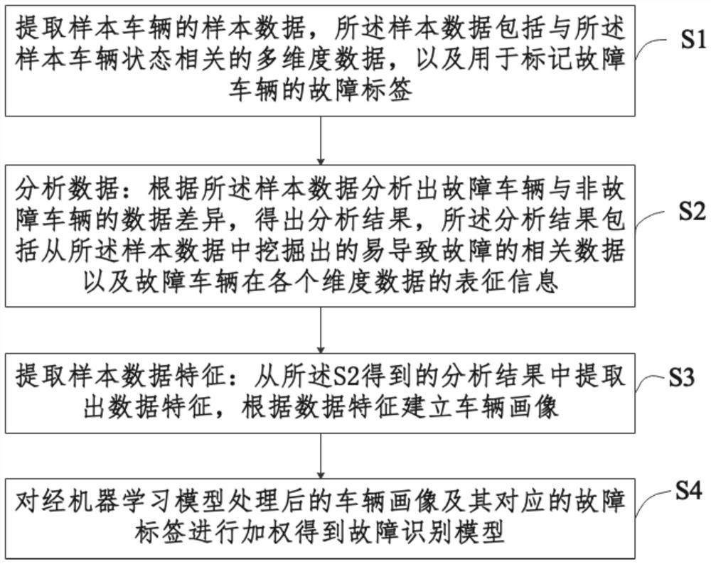 Vehicle fault identification model construction andidentification methods and devices and management system