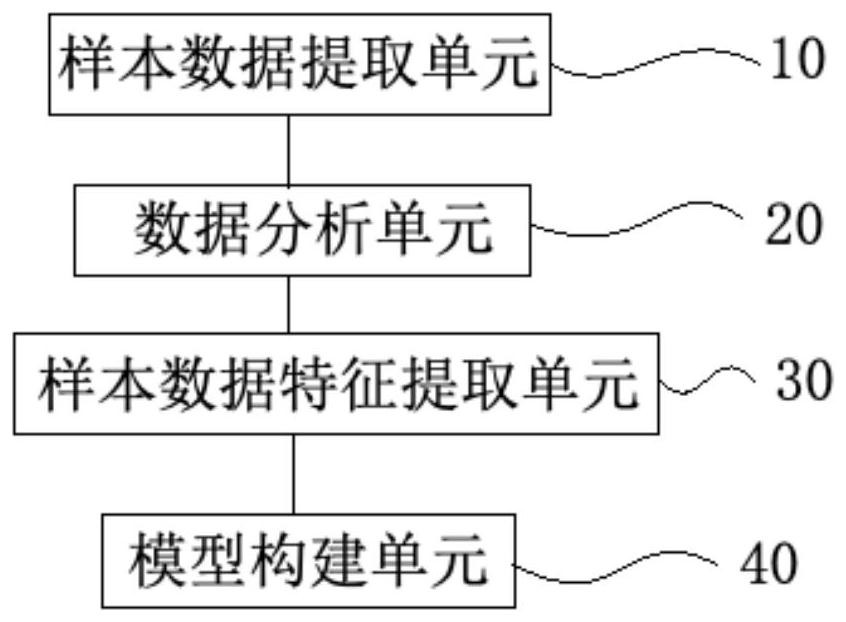 Vehicle fault identification model construction andidentification methods and devices and management system